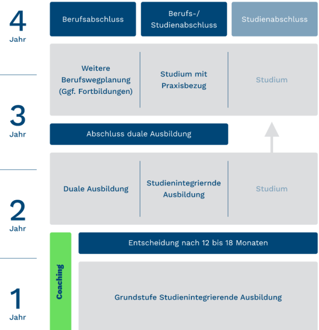 SIA NRW Organisationsmodell: Ablauf einer studienintegrierenden Ausbildung über vier Jahre